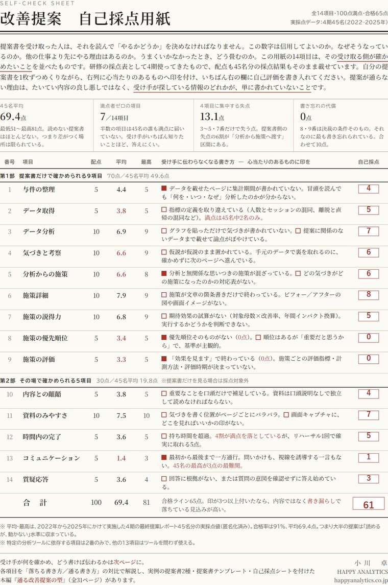 印を付け、自己採点を書き込んだ記入例