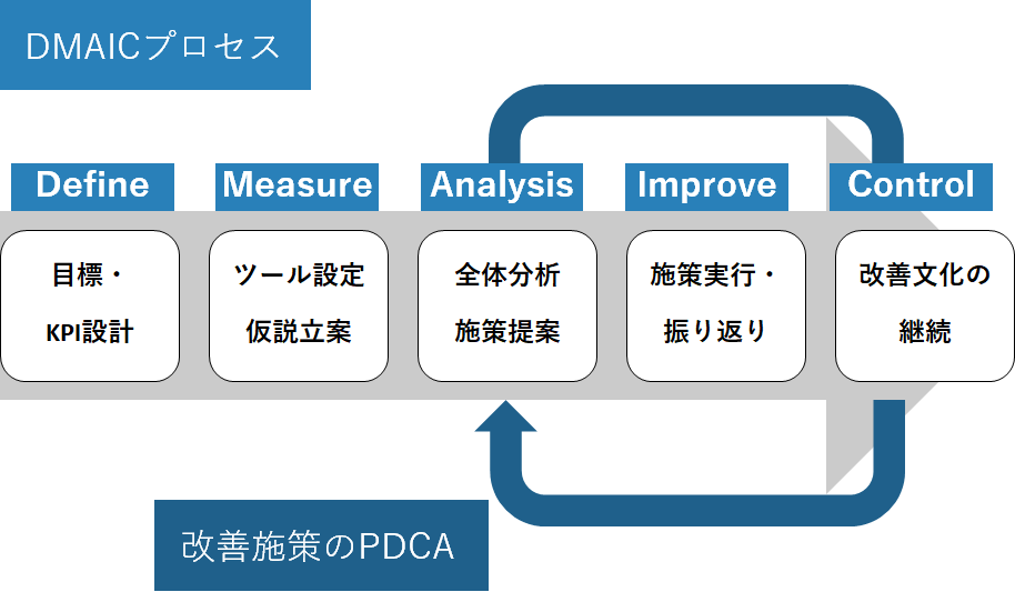 DMAIC