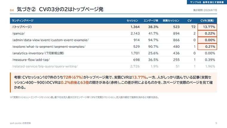実質セッションの列を足して並べ直した表